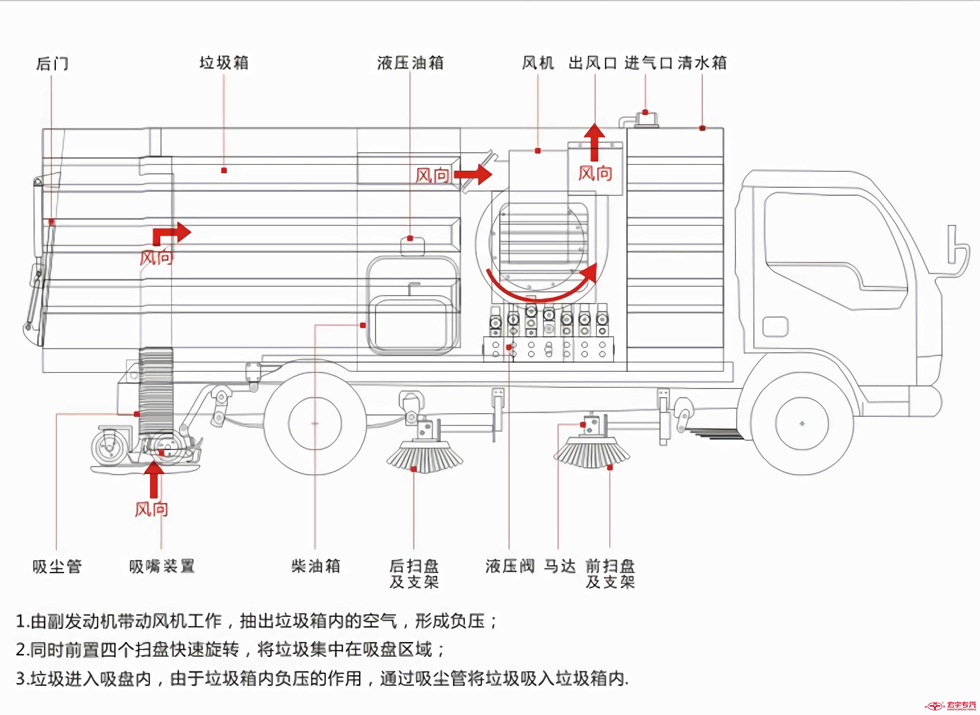扫路车工作原理图
